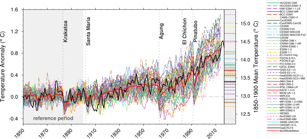 ../_images/tas_Global_CMIP6_historical_anom_1850-2014.png